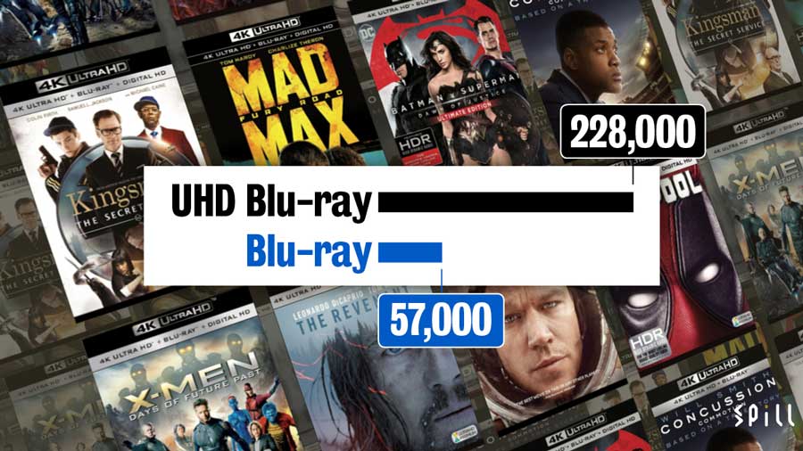 UHD Blu-ray 好賣過 Blu-ray？　當年今日開賣數據比較