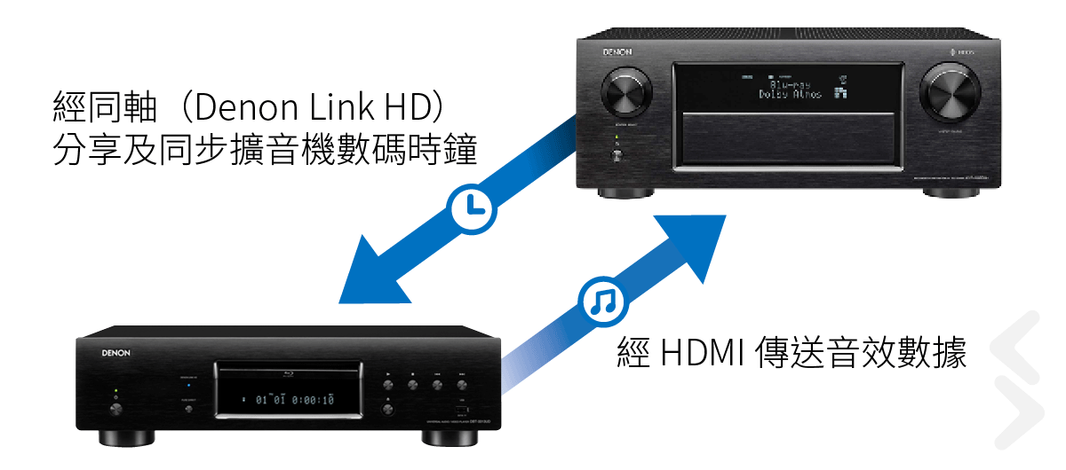 近年 HDMI 已經成為最普及的影音傳輸介面，由電視、Blu-ray 機、擴音機到機頂盒等等，主要都是用 HDMI 連接。最新的 HDMI 2.0a 標準，傳送數據的頻寬已經高達 18Gbps，再靚的聲音和畫面，基本上都可以輕易地用它傳送。但係高頻寬原來並不完全足夠，HDMI 還可以更靚聲？「Denon Link HD」就是將 Blu-ray 機和擴音機潛力進一步發揮的有效工具。