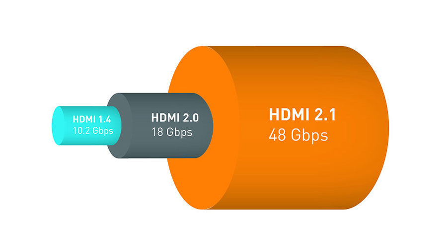 HDMI Forum 剛剛公佈了最新的 HDMI 2.1 標準，新的傳輸標準可以支援 8K/60Hz、4K/120Hz 等下一代的視訊規格，而且會兼容比現時 HDR 更強的「Dynamic HDR」技術，對遊戲用家來說也有得益，支援新的 Game Mode VRR 技術可以令高解像度的打機畫面更流暢。新規格預計於今年第二季就會正式上場，不過兼容的產品可能就要再等等。