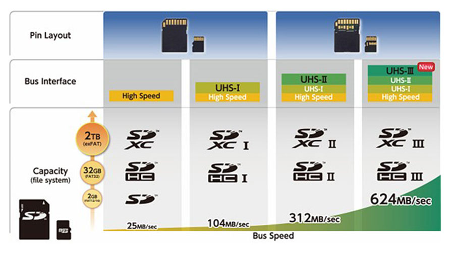 認識 SD 卡新規格「UHS-III」　每秒 624MB 寫入速度支援 8K 攝錄
