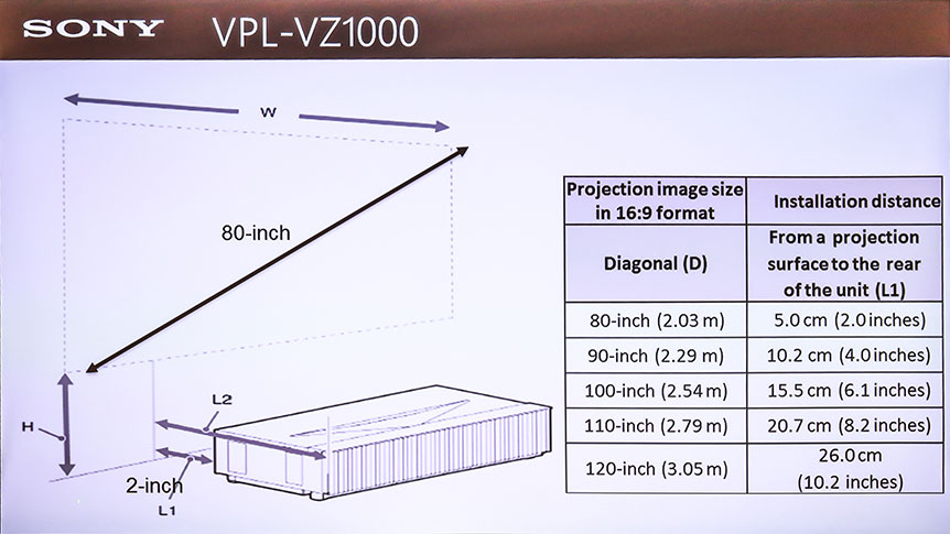 「短投」對投影機用家來說有不少優點，例如擺位可以更靈活、免卻拉長線的麻煩等等，Sony 剛剛就推出了旗下第二代的短距 4K 投影機 VPL-VZ1000ES，體積比上代細一個圈，除了支援投影 DCI 標準的 4,096 × 2,160 4K 解像度之外，連 HDR 都支援埋，可說是兼容了現時最強的視訊規格，同時又擁有短投距的優點。