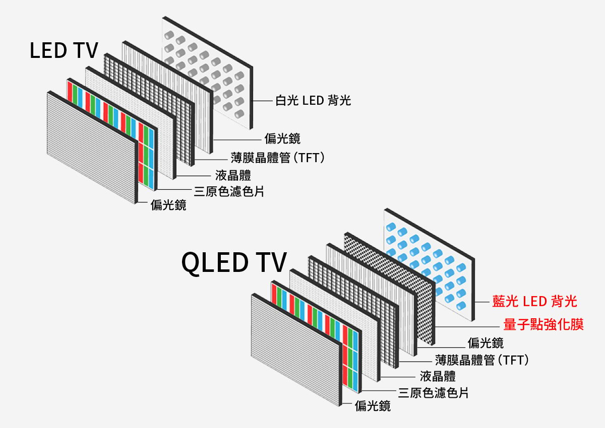 多年前，Samsung 以「LED TV」作為新款 LCD 電視的宣傳名稱，當年的 LED TV，其實只是採用 LED（發光二極管）作背光技術而已，但過去的 LED 背光，現時已完全取代 CCFL（冷陰極熒光管），成為主流技術。今年，Samsung 更推出新一代的 QLED TV，在 LED 前加個「Q」字，與一般 LED TV 有甚麼分別？與 OLED TV 比較，哪一個技術在色彩表現上更加優勝？
