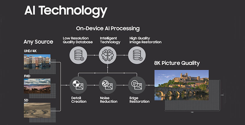 Samsung 今年繼續改進 QLED 技術，在 CES 會場上展出了首部 8K 解像度的 QLED 電視，而且新機將會支援 AI 以及 Bixby 聲控操作。同場還有 146 吋的超巨型電視「The Wall」，特大的尺寸真係同一幅牆一樣。