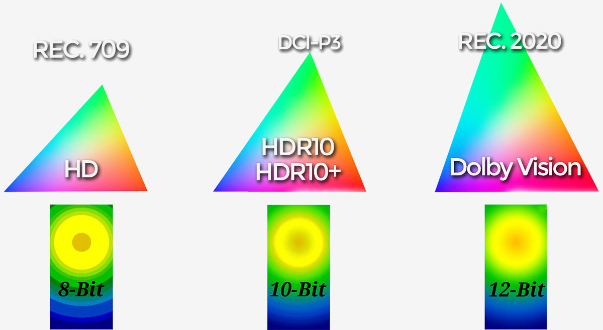 而家揀電視經常會見到的規格之一就係 HDR（高動態範圍），而 HDR10 就係各種 HDR 格式入面最基本以及最普及的一款，廣泛應用到 UHD Blu-ray、影視串流等不同的訊源上面，可以更多地保留原生拍攝畫面的高光、暗位細節，令畫面更加像真、更近似大家肉眼見到的影像。