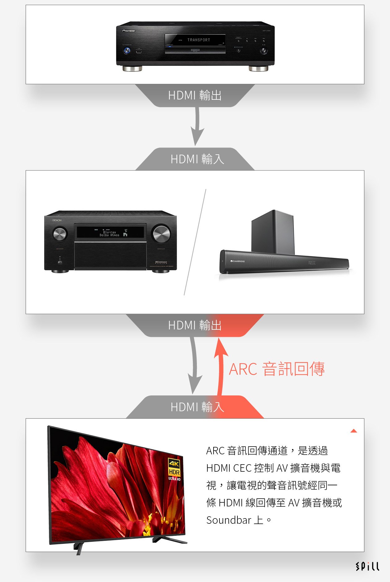 去年年尾，HDMI Forum 發表 HDMI 2.1 規格，這是繼 HDMI 1.4 之後的重大升級，除了支援最高 10K 影像傳送外，亦將 ARC（Audio Return Channel）「音訊回傳通道」提升至 eARC（Enhanced Audio Return Channel）「強化版音訊回傳通道」，將音訊傳輸頻寬，由 1.411Mbps 大幅提升至 37Mbps，讓 eARC 支援 Dolby Atmos、DTS:X 這類需要高碼率的聲音格式。