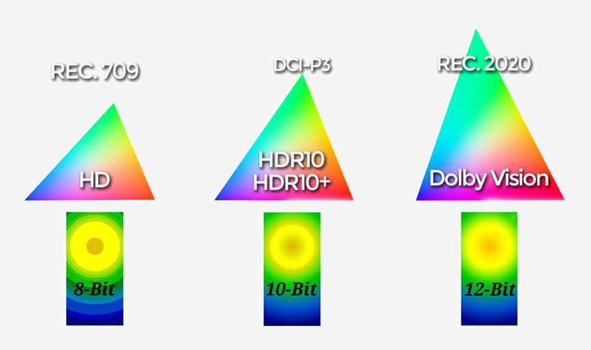現時 UHD Blu-ray 影碟以及網絡串流用到的 HDR 影像多數採用基本的 HDR10 格式，規格相對弱一點；而高規格的 Dolby Vision 授權費較貴，支援的軟件和硬件都少一點。Samsung、Panasonic 以及 20th Century Fox 等大廠就在 2018 年初組成 HDR10+ 聯盟（HDR10+ Alliance），推出升級版的 HDR10+，支援動態的 HDR 技術，拉近與 Dolby Vision 的畫質距離。
