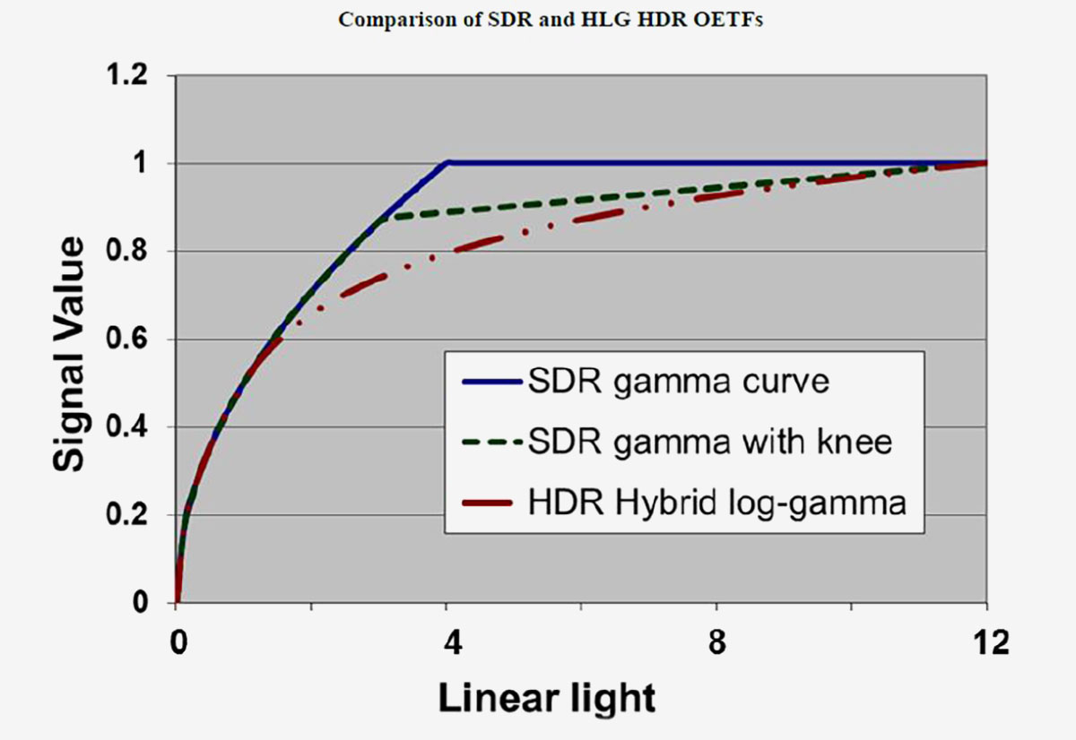 近年電視除了 4K 解像度之外，另一個熱門技術當然就是 HDR，當中 Dolby Vision 同埋 HDR10 廣泛應用於影碟、影視串流，而 HLG 就常用於電視廣播同影片攝錄。HLG 最大的優點在於可以同舊有的 SDR（Standard Dynamic Range／標準動態範圍）、亦即大部分 1080P 電視兼容到，播放 HLG 的 HDR 內容的時候不會錯晒色同灰畫面，可以出返「正常」影像；而在兼容的 4K HDR 電視上播放時畫面又可以有返 HDR 效果，一個訊號就可以同時兼容新舊電視等硬件播放。