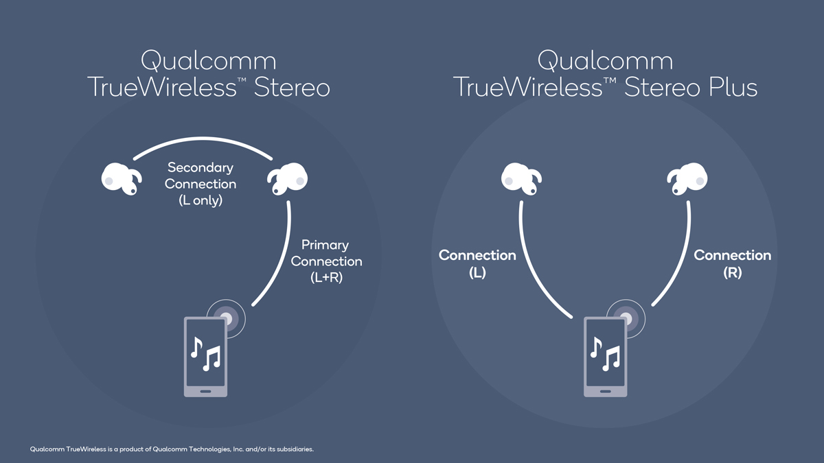 在 Apple AirPods 的帶動下，多了人關注真無線耳機。其流行程度只會有增無減，大家選購真無線耳機時，有無嘗試過去了解內裡的藍牙晶片呢？它可說是耳機的核心所在，大大影響了耳機的續航力、連線距離與連線穩定性，甚至對音質也有大大影響。