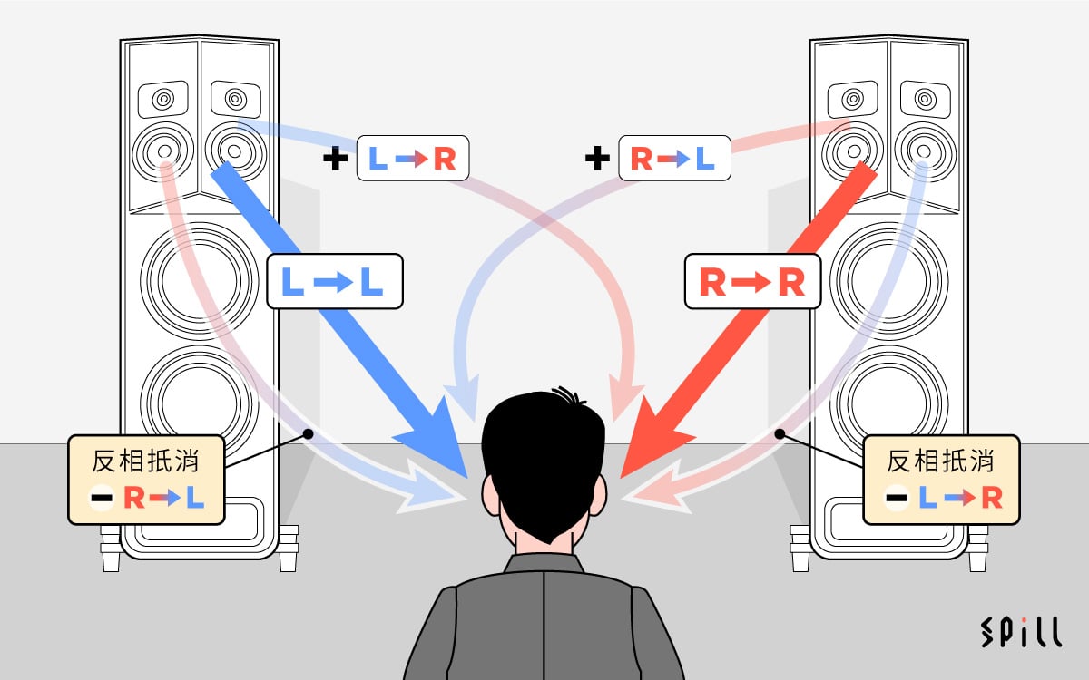 人要靠左、右耳聽到的聲音混合，先至可以分辨到準確的聲音定位和音場立體感，不過如果嘗試用左、右兩隻喇叭來重現森羅萬像的聲音細節，實際上就會出現左耳聽到右邊喇叭聲、右耳聽到左邊喇叭聲，互相干擾，導致出現「串擾」（Crosstalk）的失真情況，聲音定位和立體感都會打了折扣。由 Polk Audio 研發的 SDA（Stereo Dimensional Array）技術就可以杜絕左右聲道的串擾，從而還原到最真實立體的音場效果。