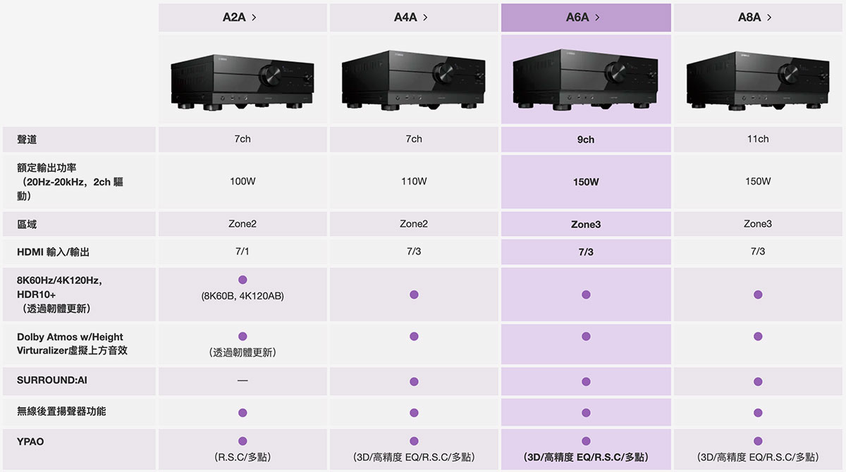 Yamaha 今年的 AVENTAGE 系列高階型號終於陸續抵港發售，今次新系列其中一個讓人期待的除了第二代的 Surround:AI 聲效處理技術之外，就是 Auro-3D 音效的加入。而 RX-A6A 就是玩齊 Dolby Atmos、DTS:X 和 Auro-3D 三大音效格式的「門檻」，因為低一級的 RX-A4A 就已經不設 Auro-3D 這項升級了。而 8K HDR 影像、9.2 聲道設計（可伸延 11.2 聲道）、150W/Ch 輸出、CINEMA DSP HD3 等的加成，也讓 RX-A6A 成為最均衡全面的高階 AV Amp 之一。