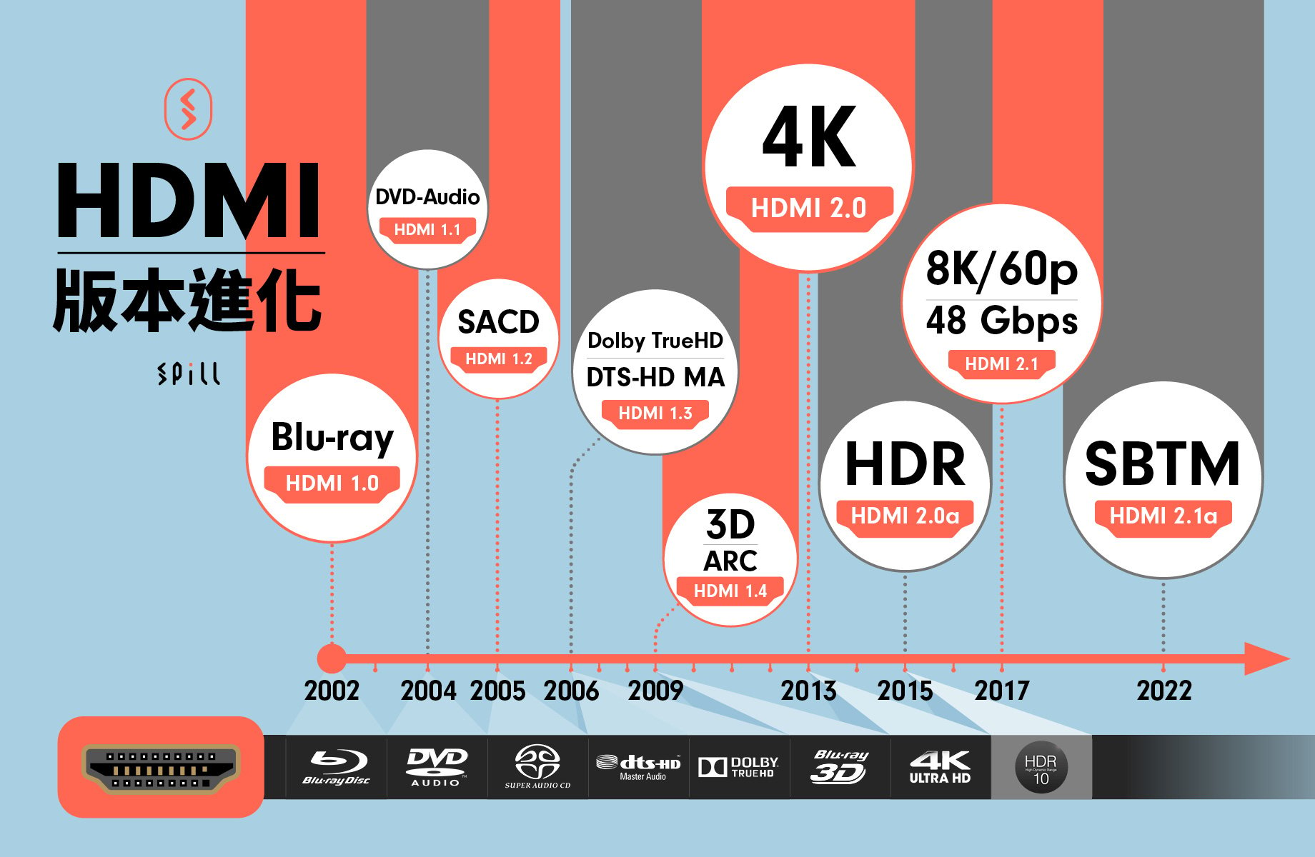 HDMI 雖然主要是為了連接影音器材而設，不過同樣對畫面和聲效有好高要求，甚至有時更高的要求的就是打機的應用。在現時最新的 HDMI 2.1 版本當中，具有不少專為打機而設的功能，讓大家暢玩各款大作的時候可以獲得最佳的聲畫體驗，這次就和大家一齊了解一下甚麼是 VRR、ALLM、QMS、QFT 以及更多其他功能。
