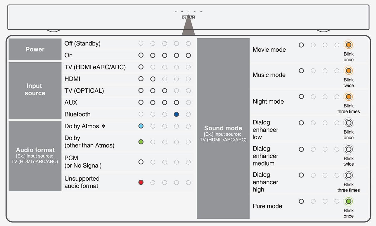 Denon 由最初的 DHT-S216 到之後的 DHT-S217 都是十分熱門又好聲的一體式入門 Soundbar 選擇，而最新推出的 DHT-S218 雖然在硬件方面只是小升級，不過有賴於調聲方面的改進，讓音效表現更進一步。今次就同大家詳細測試一下新機的表現，睇吓是否可以保持到最佳入門 Dolby Atmos Soundbar 的寶座，舊機用家又值不值得升級？