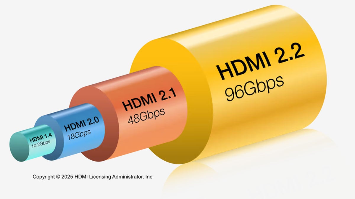 「HDMI 2.2」是 HDMI Forum 在 CES 2025 電子展上公佈的最新 HDMI 標準，也是逐漸普及的 HDMI 2.1 事隔 8 年之後的版本更新，進一步將資料傳輸頻寬提升一倍達到 96Gbps，也支援了更高幀率影像以及多項新功能。