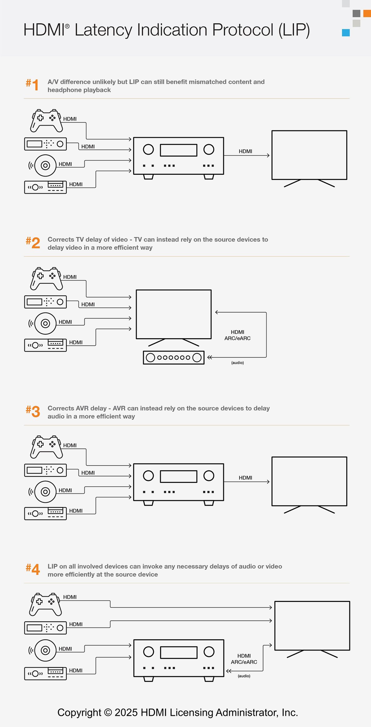 「HDMI 2.2」是 HDMI Forum 在 CES 2025 電子展上公佈的最新 HDMI 標準，也是逐漸普及的 HDMI 2.1 事隔 8 年之後的版本更新，進一步將資料傳輸頻寬提升一倍達到 96Gbps，也支援了更高幀率影像以及多項新功能。