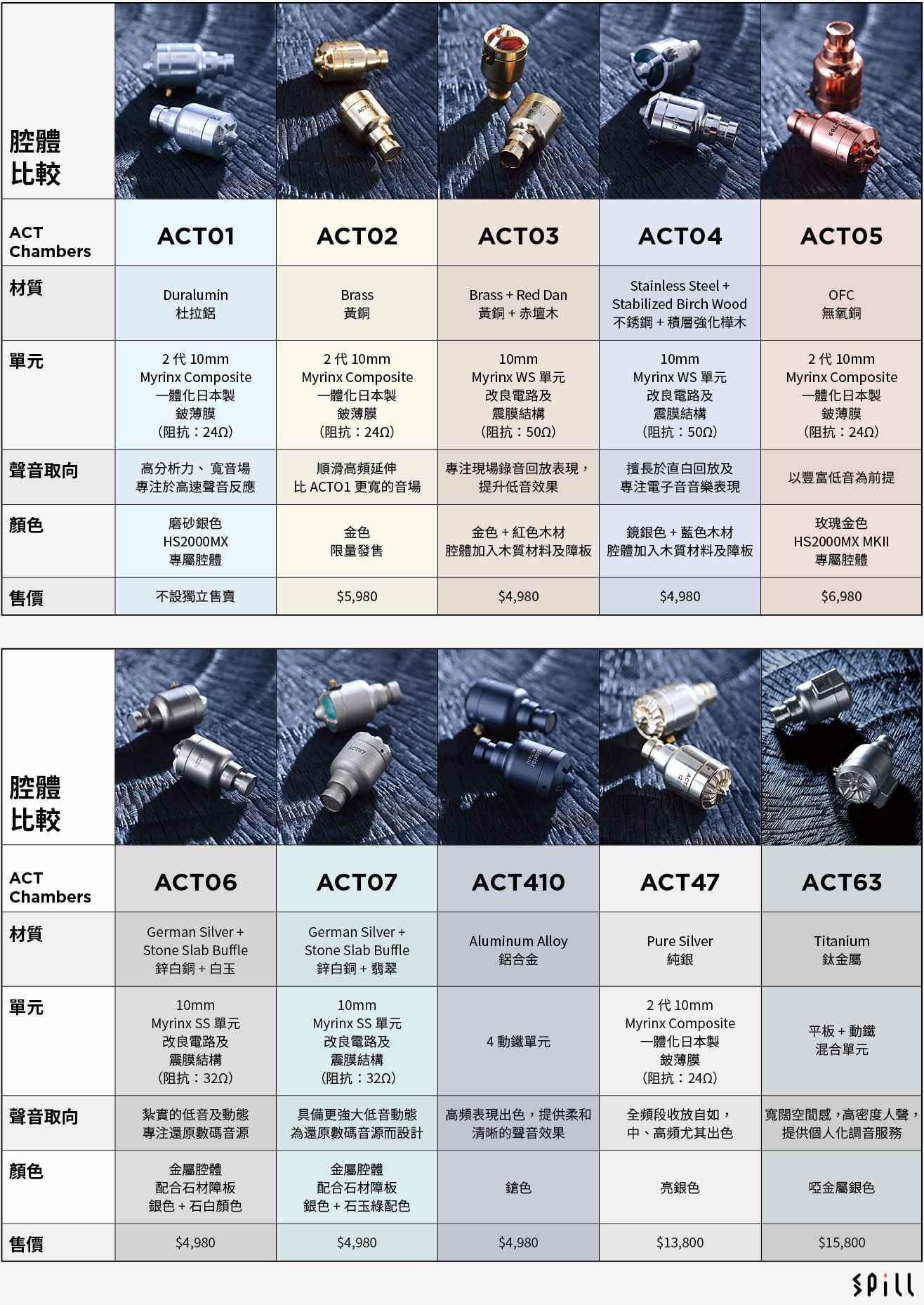 日本品牌 Acoustune 以其標誌性的雙層金屬外殼設計和獨特調音風格，在耳機發燒友圈中建立了相當穩固的地位。HS2000 系列作為品牌旗艦，從初代 HS2000MX 到最新的 HS2000 MKIII，每一代都帶來創新技術與聲音突破，透過可換式腔體設計（Acoustune Capsule Technology, A.C.T.），讓用家能自由更換不同材質的腔體模組，實現「一機多聲」的玩法。HSX1001 系列更分成無線和有線連接模組，讓用戶能輕鬆將真無線耳機轉變為高品質有線耳機，極具玩味。本文將一口氣介紹這兩個不同系列，並以表列方式，讓你快速了解不同模組和腔體的關鍵差異。