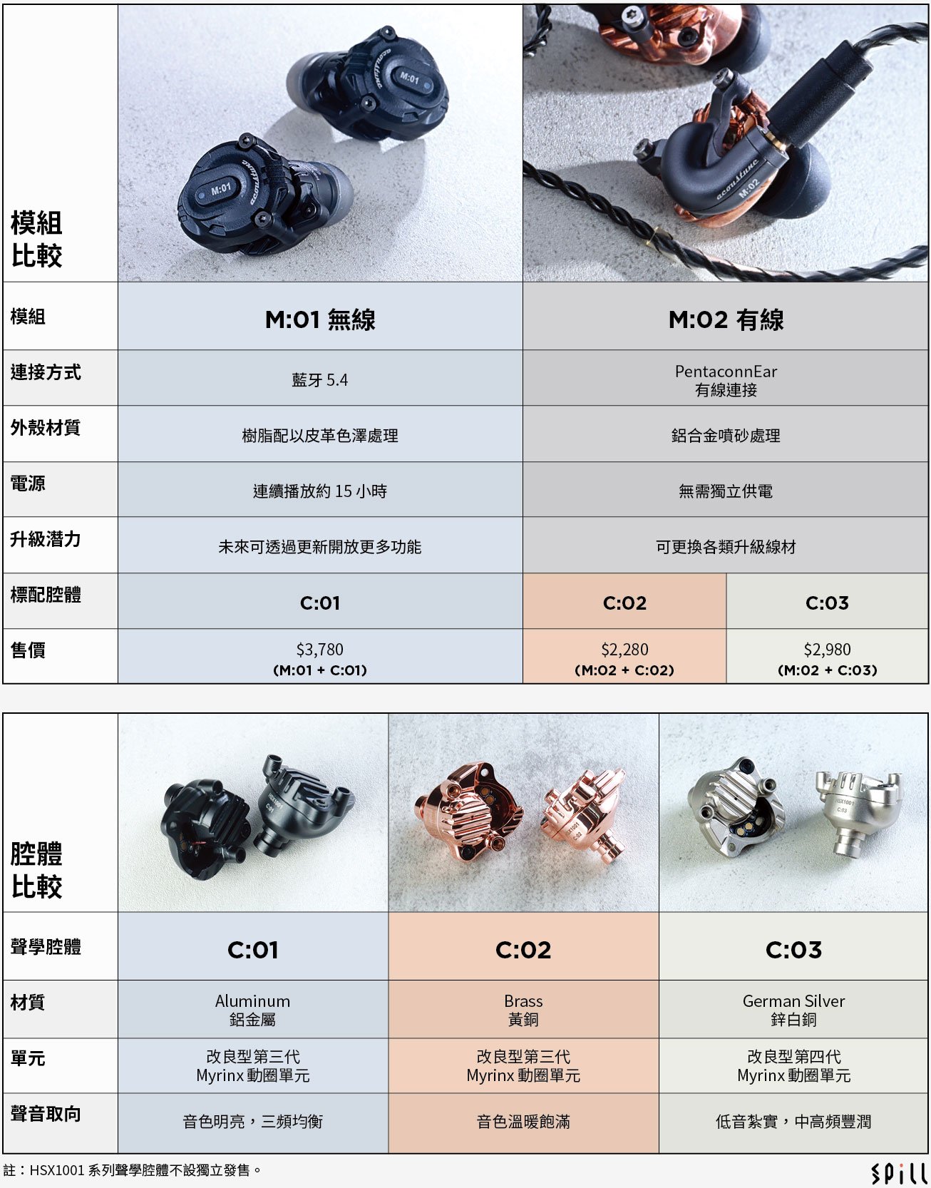 日本品牌 Acoustune 以其標誌性的雙層金屬外殼設計和獨特調音風格，在耳機發燒友圈中建立了相當穩固的地位。HS2000 系列作為品牌旗艦，從初代 HS2000MX 到最新的 HS2000 MKIII，每一代都帶來創新技術與聲音突破，透過可換式腔體設計（Acoustune Capsule Technology, A.C.T.），讓用家能自由更換不同材質的腔體模組，實現「一機多聲」的玩法。HSX1001 系列更分成無線和有線連接模組，讓用戶能輕鬆將真無線耳機轉變為高品質有線耳機，極具玩味。本文將一口氣介紹這兩個不同系列，並以表列方式，讓你快速了解不同模組和腔體的關鍵差異。